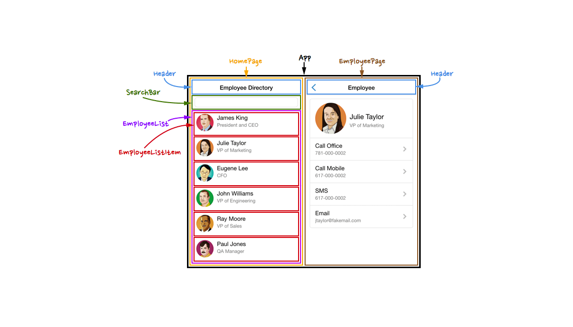 In React development, developers break up every user interface design in nested components